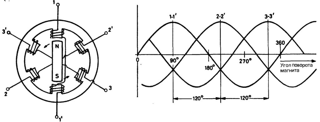 Принцип построения трехфазных систем
